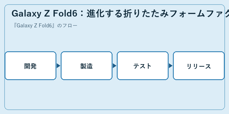 Galaxy Z Fold6：進化する折りたたみフォームファクター