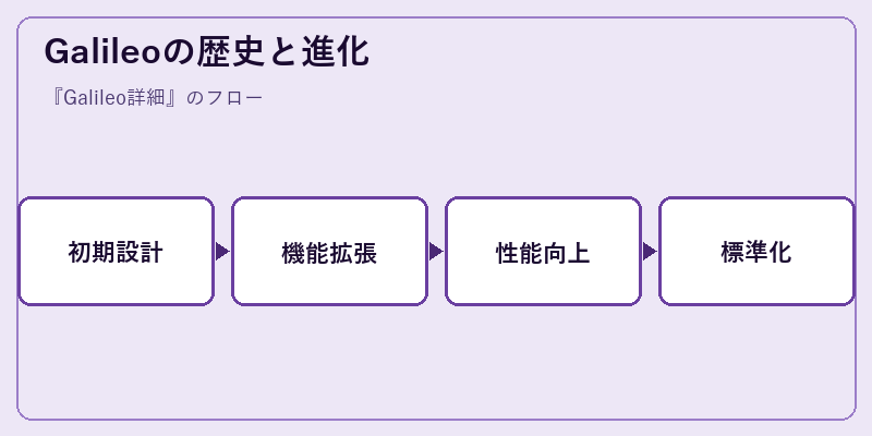 Galileoの歴史と進化