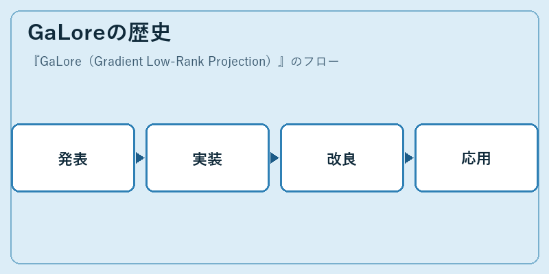 GaLoreの歴史