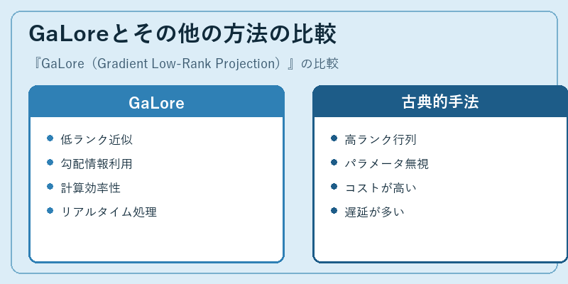 GaLoreとその他の方法の比較