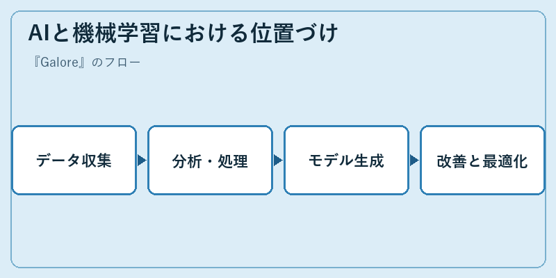 AIと機械学習における位置づけ