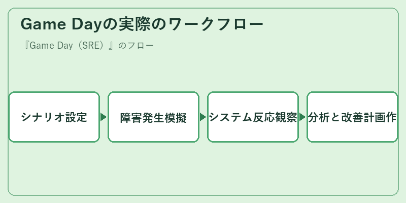 Game Dayの実際のワークフロー