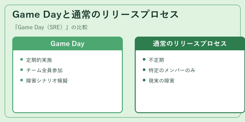 Game Dayと通常のリリースプロセス