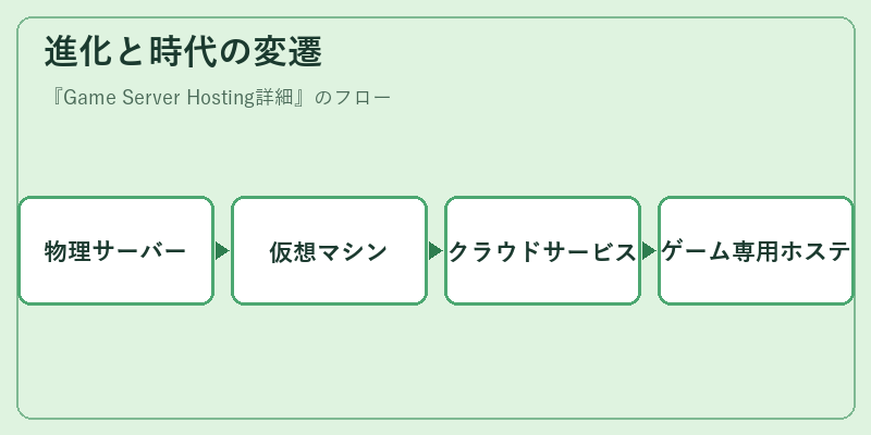 進化と時代の変遷
