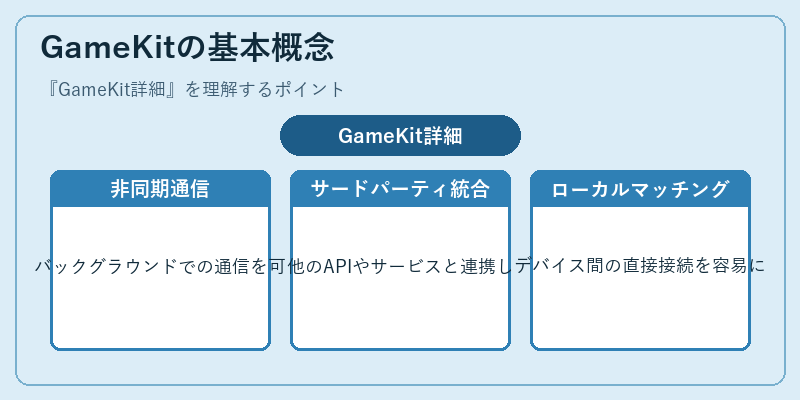 GameKitの基本概念