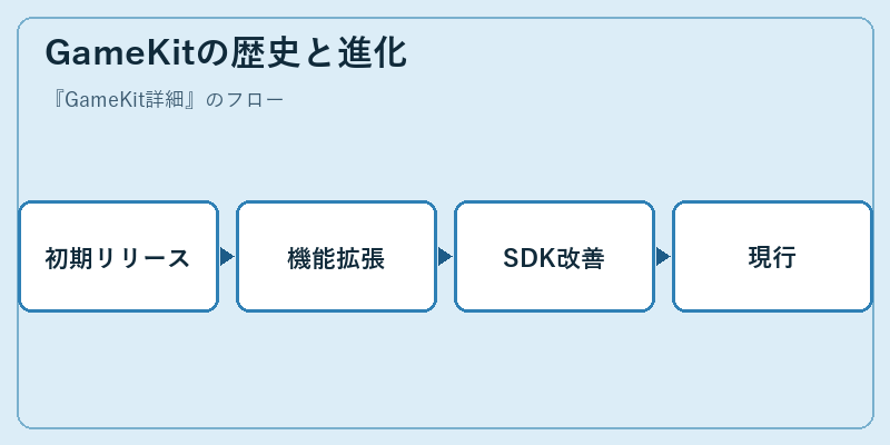 GameKitの歴史と進化