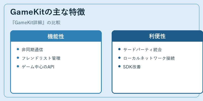GameKitの主な特徴