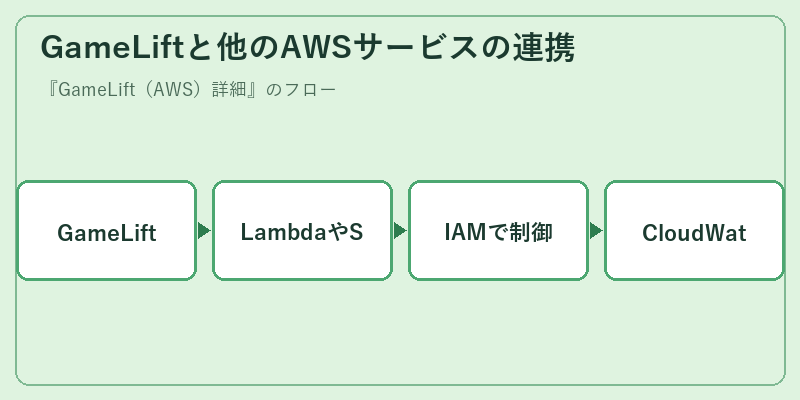 GameLiftと他のAWSサービスの連携