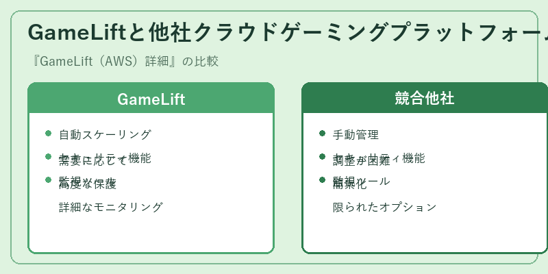 GameLiftと他社クラウドゲーミングプラットフォームの比較