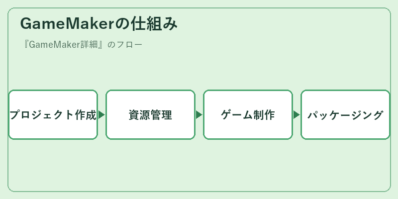 GameMakerの仕組み