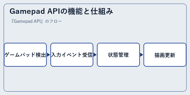 Gamepad APIの機能と仕組み