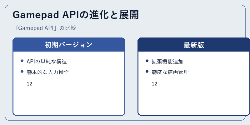 Gamepad APIの進化と展開