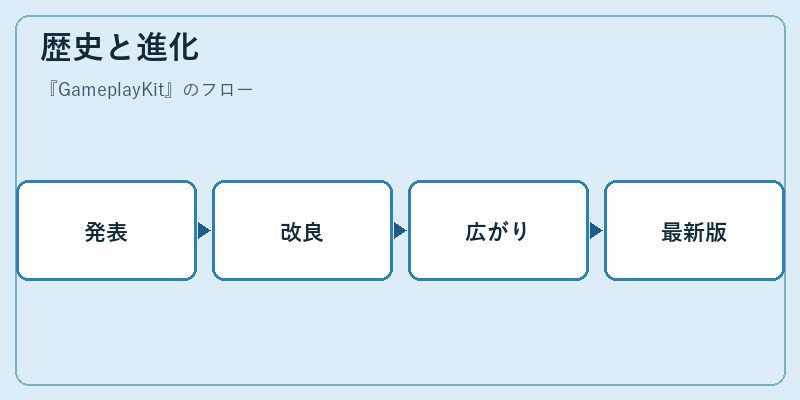歴史と進化