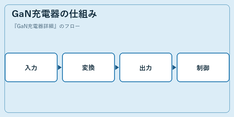 GaN充電器の仕組み