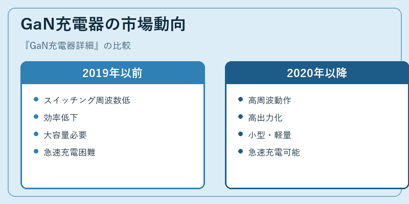 GaN充電器の市場動向