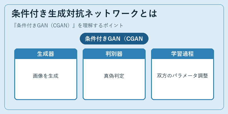 条件付き生成対抗ネットワークとは