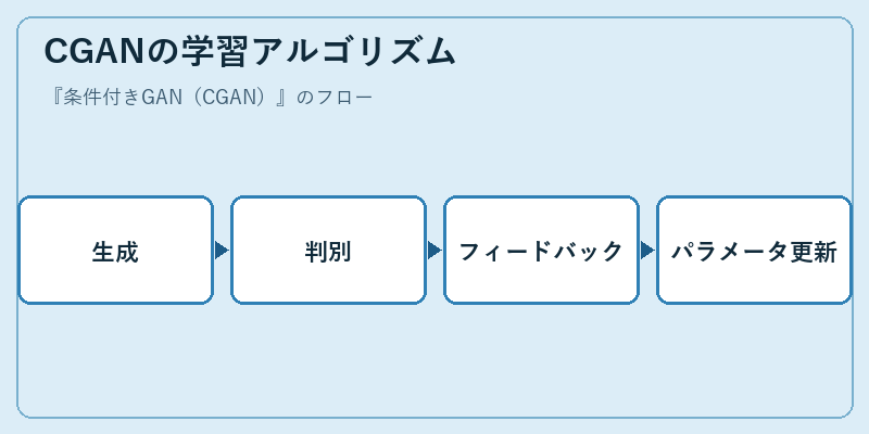 CGANの学習アルゴリズム