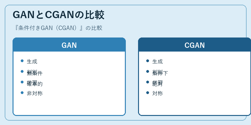GANとCGANの比較