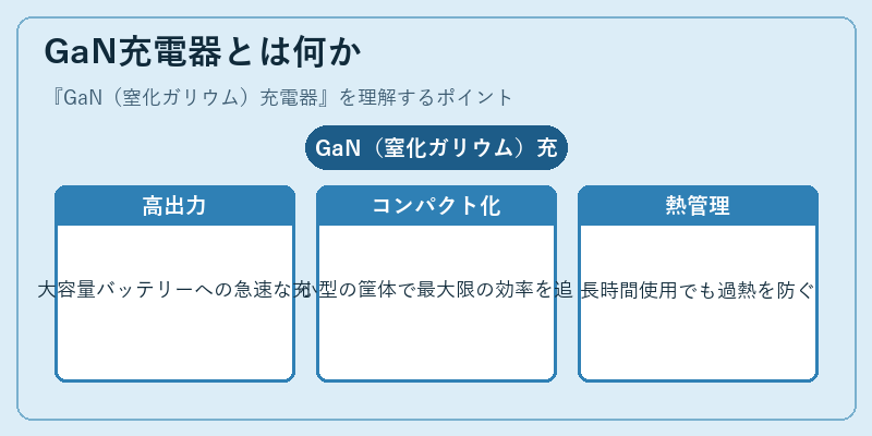 GaN充電器とは何か