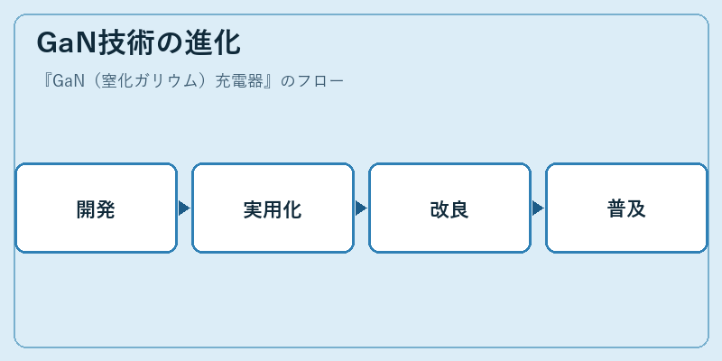 GaN技術の進化
