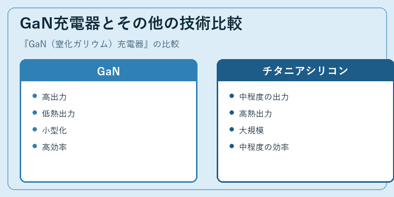 GaN充電器とその他の技術比較