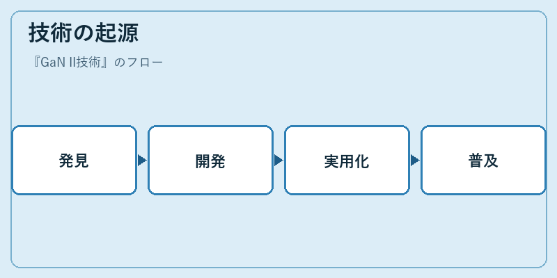 技術の起源