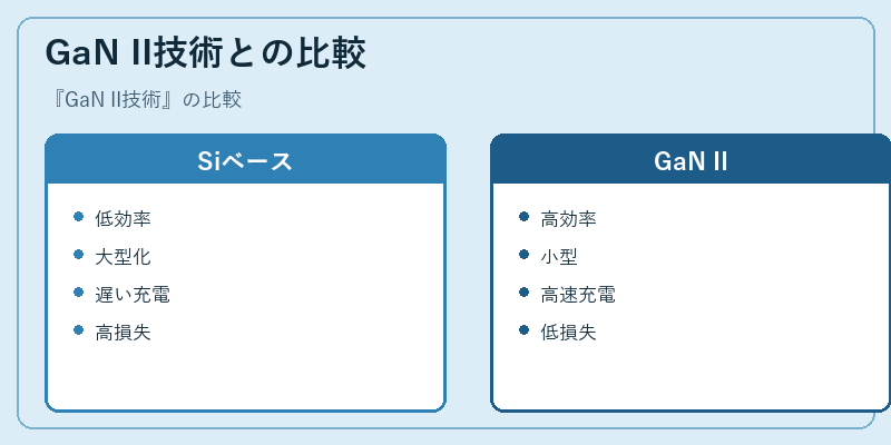 GaN II技術との比較