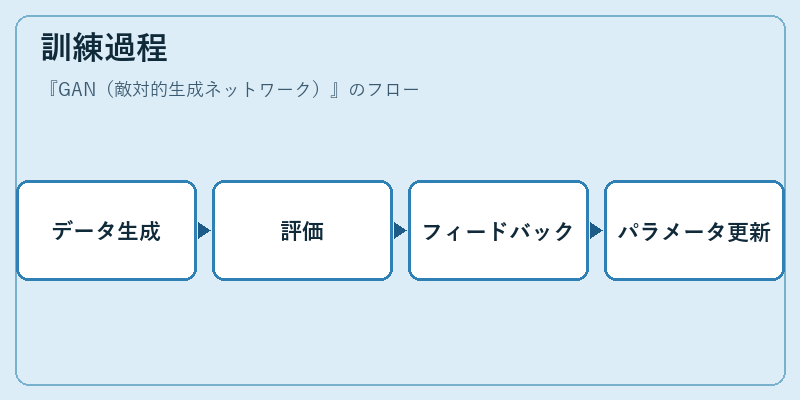 訓練過程