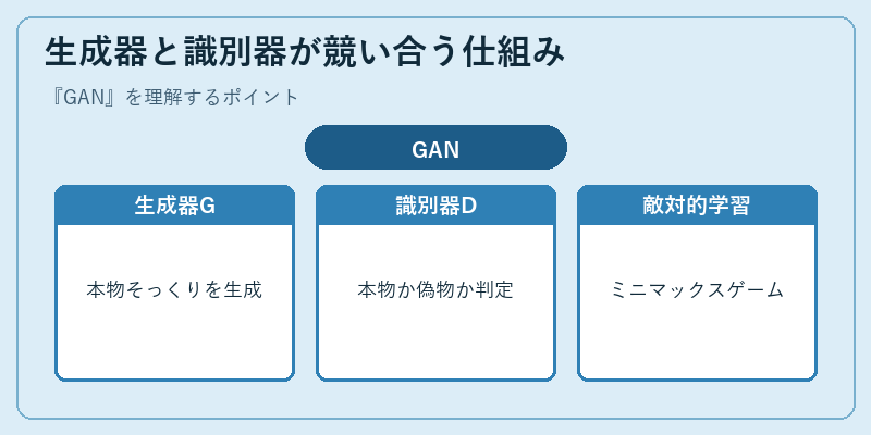 生成器と識別器が競い合う仕組み