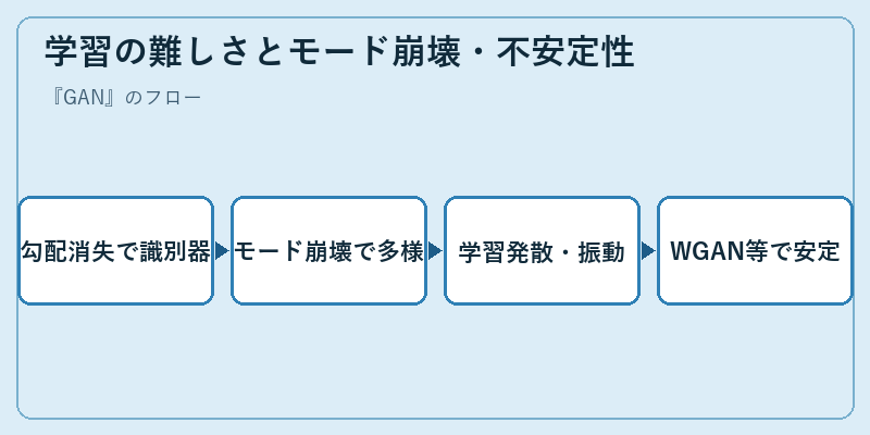 学習の難しさとモード崩壊・不安定性