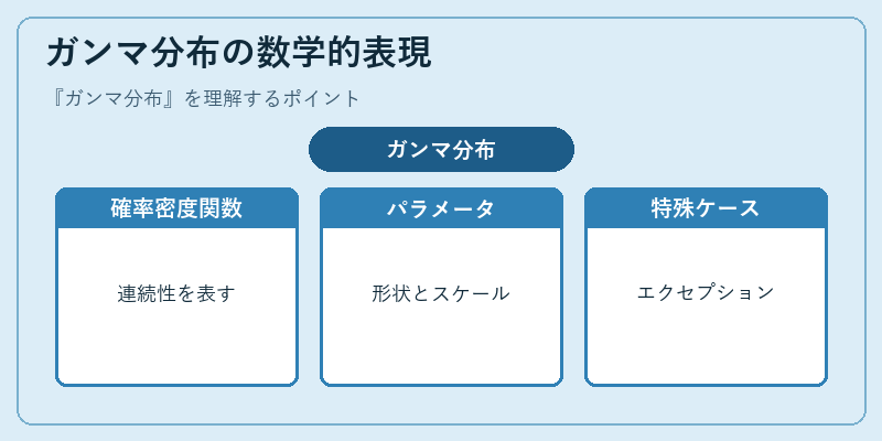 ガンマ分布の数学的表現