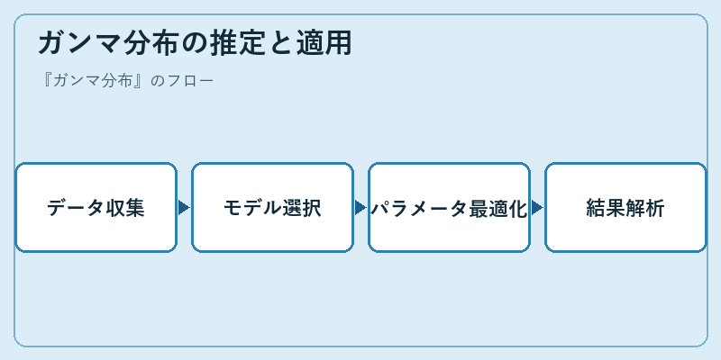 ガンマ分布の推定と適用