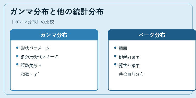 ガンマ分布と他の統計分布