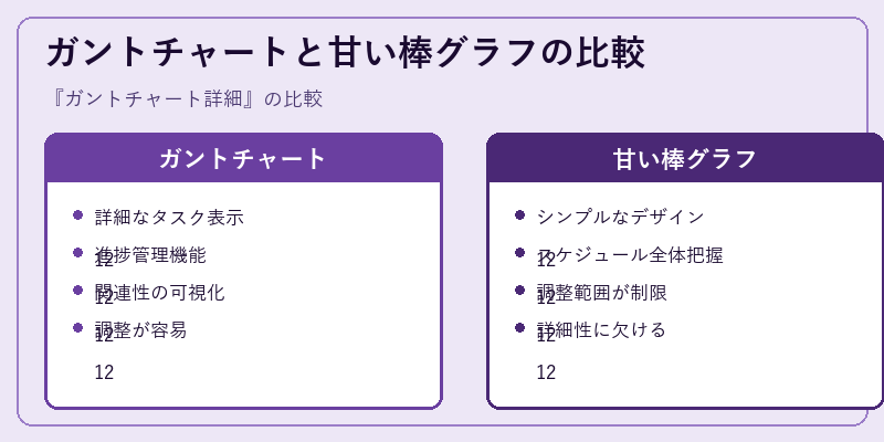 ガントチャートと甘い棒グラフの比較