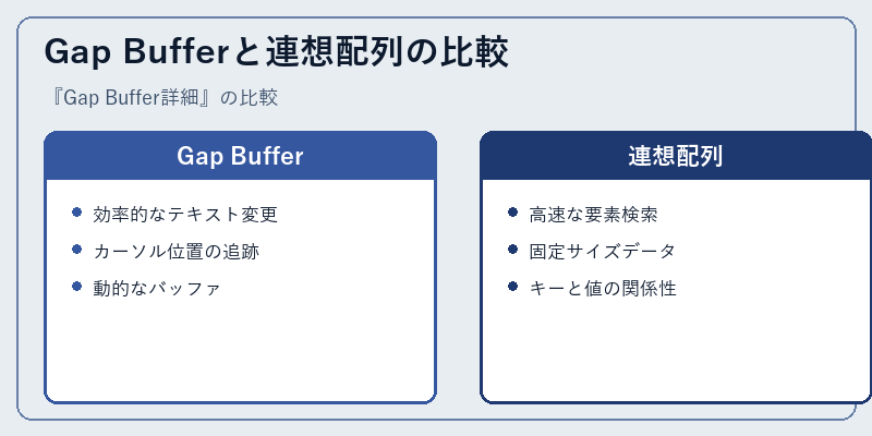 Gap Bufferと連想配列の比較