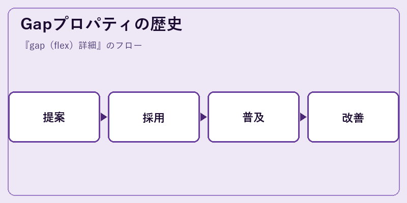 Gapプロパティの歴史