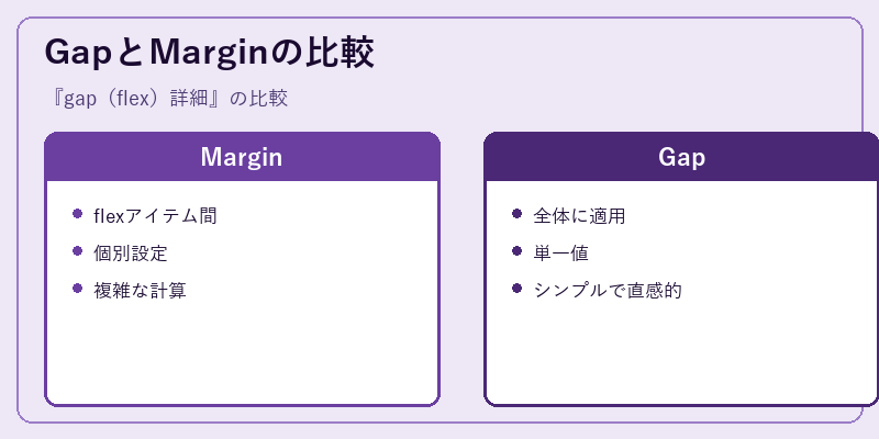 GapとMarginの比較