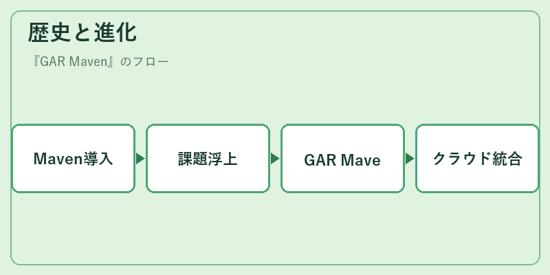 歴史と進化
