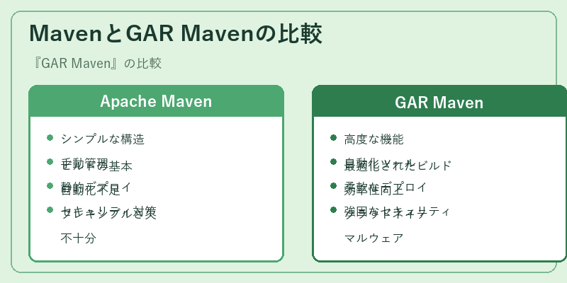 MavenとGAR Mavenの比較