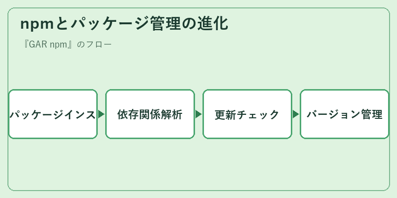 npmとパッケージ管理の進化