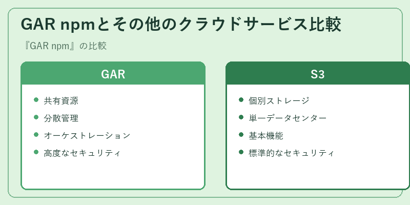 GAR npmとその他のクラウドサービス比較