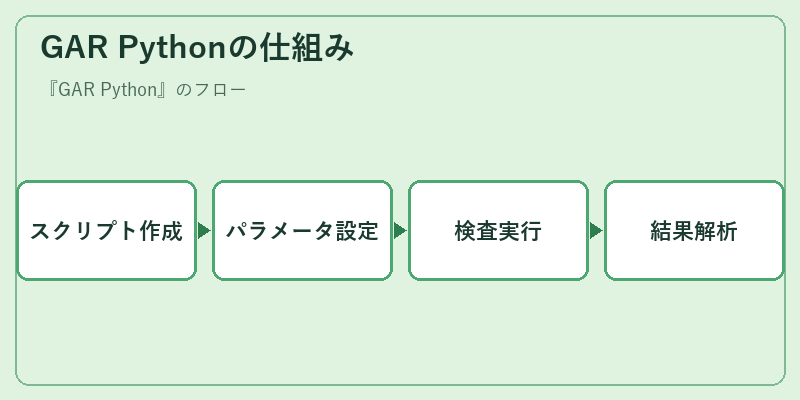 GAR Pythonの仕組み
