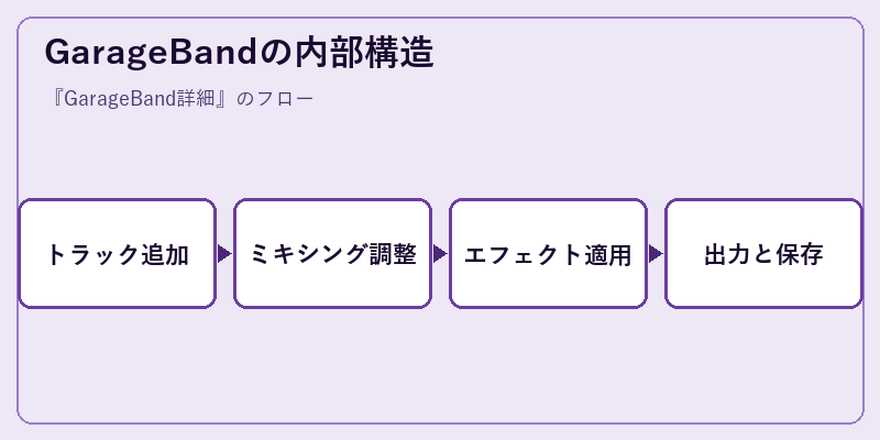 GarageBandの内部構造