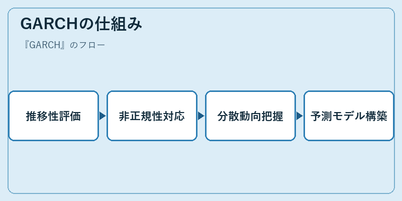 GARCHの仕組み
