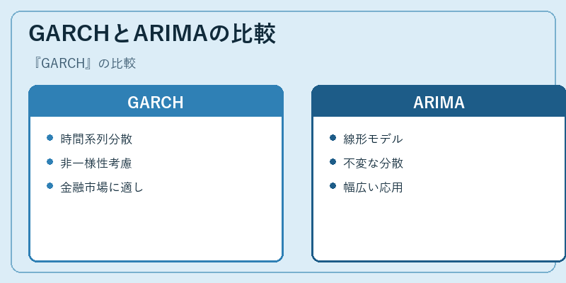 GARCHとARIMAの比較