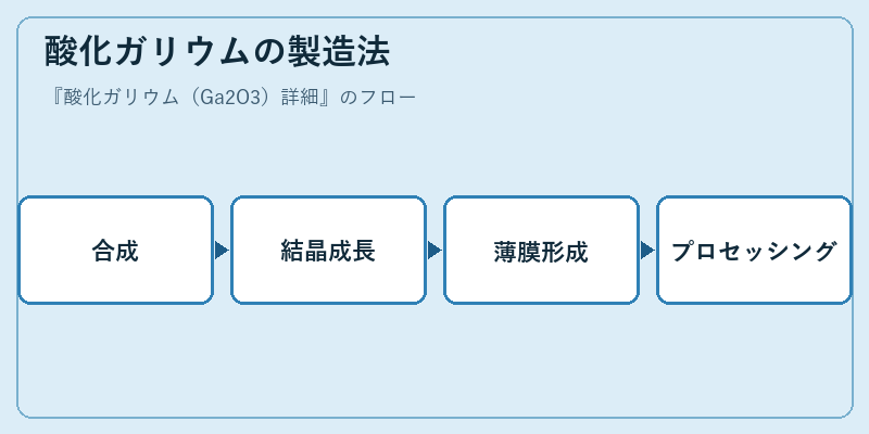 酸化ガリウムの製造法