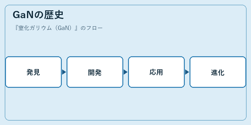 GaNの歴史
