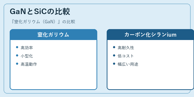 GaNとSiCの比較