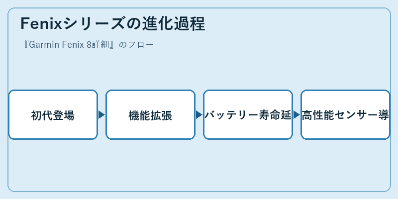 Fenixシリーズの進化過程