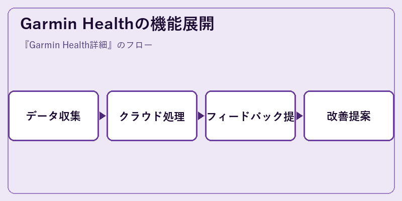Garmin Healthの機能展開